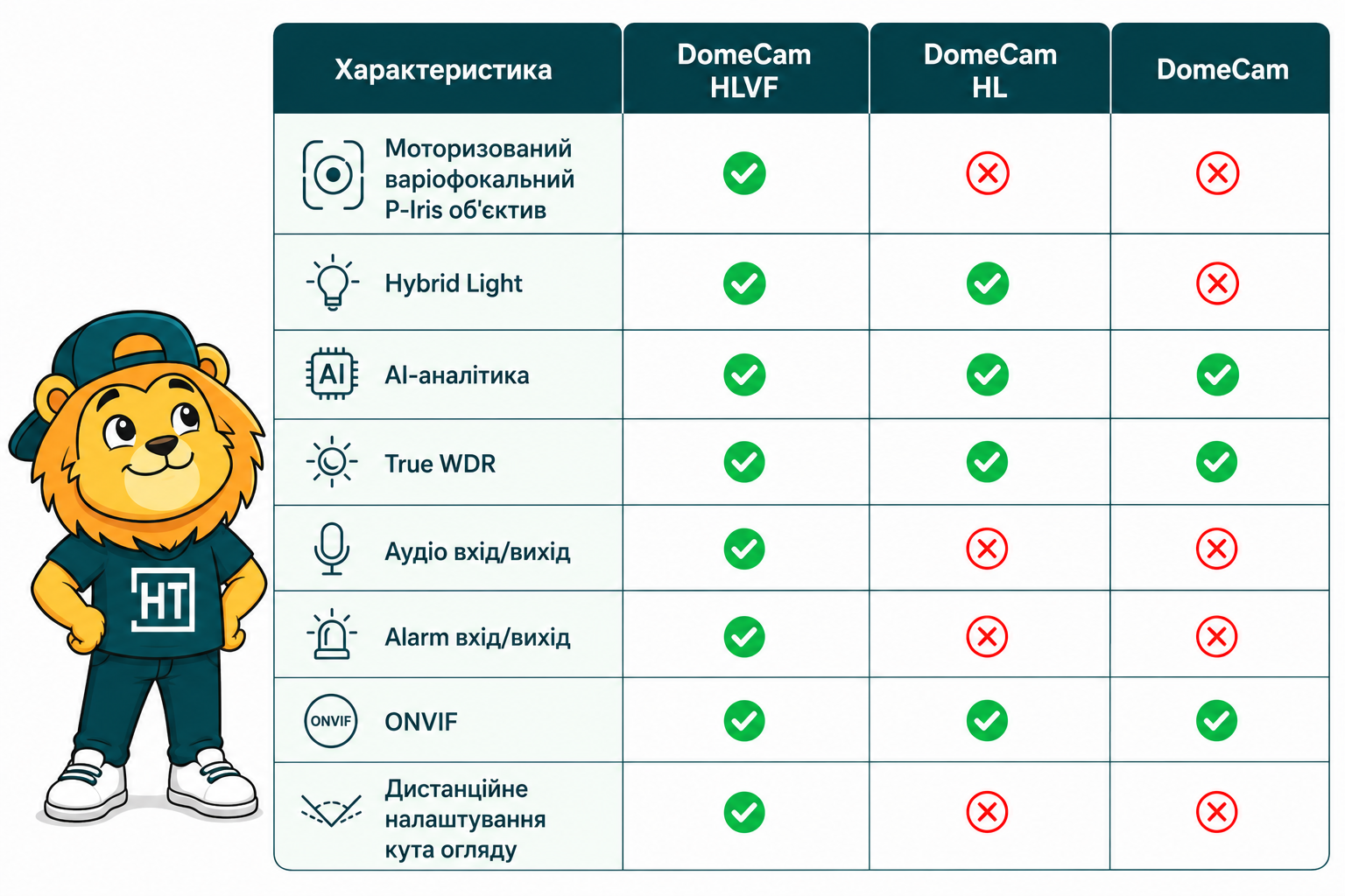 Порівняння камер DomeCam AJAX HLVF